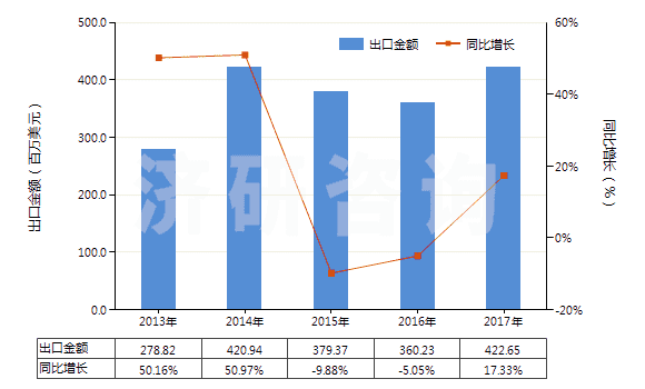 2013-2017年中國(guó)配制的橡膠促進(jìn)劑(HS38121000)出口總額及增速統(tǒng)計(jì)